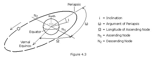 Basics of Space Flight Orbital Mechanics