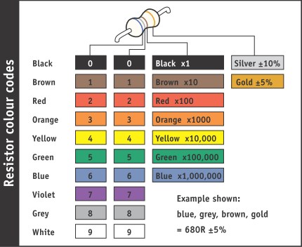 Resistors Color Code Sheet - BragitOff.com