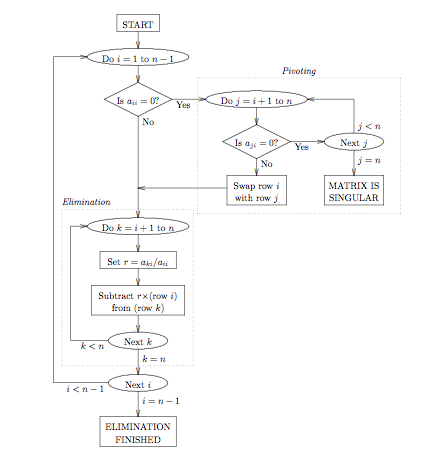 Algorithm for Gauss Elimination Method - BragitOff.com