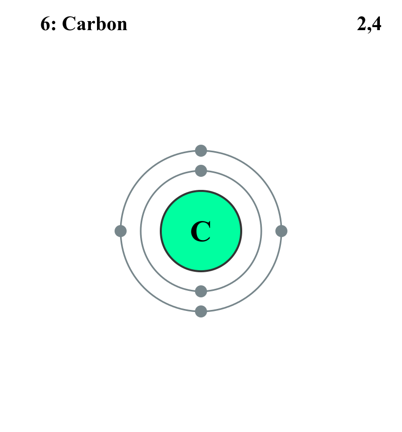 Electron shell diagram for Carbon, the 6th element in the periodic