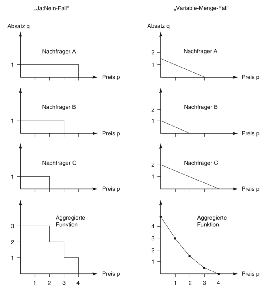 Preisdifferenzierung Preisabsatzfunktion BRAINBI