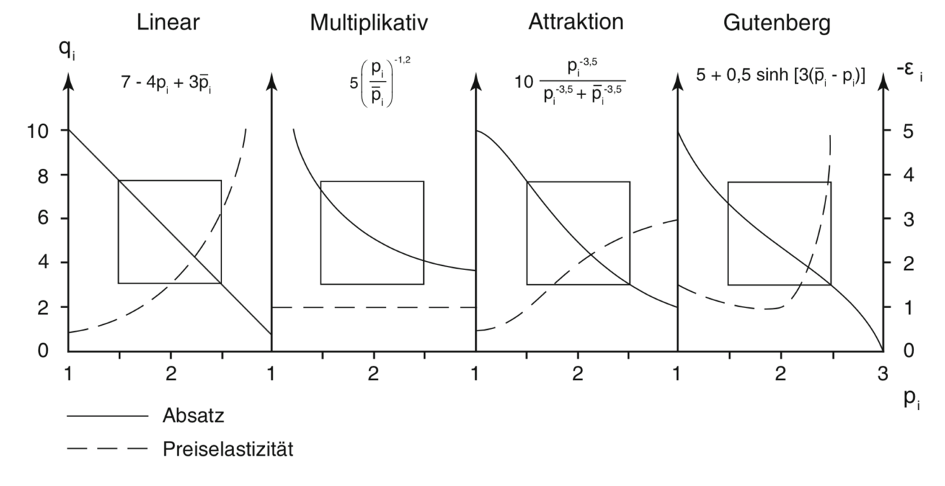 Preisdifferenzierung Preisabsatzfunktion BRAINBI