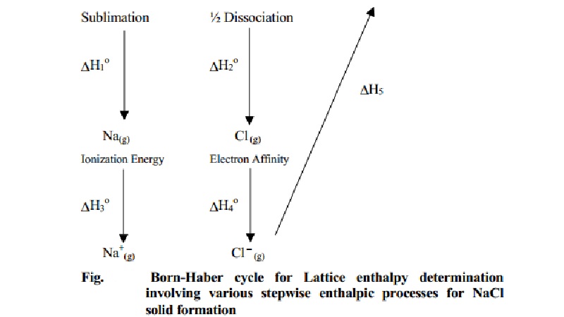 Lattice energy and Born Haber's cycle