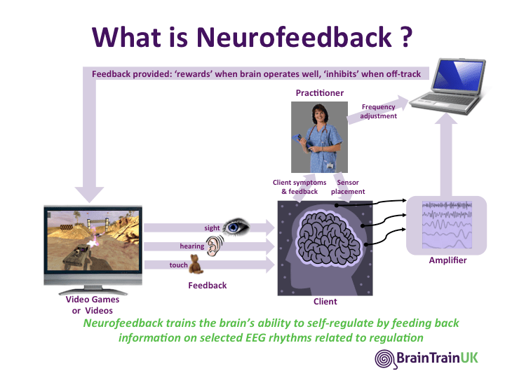 How Neurofeedback works What Exactly is EEG Biofeedback ? BrainTrainUK