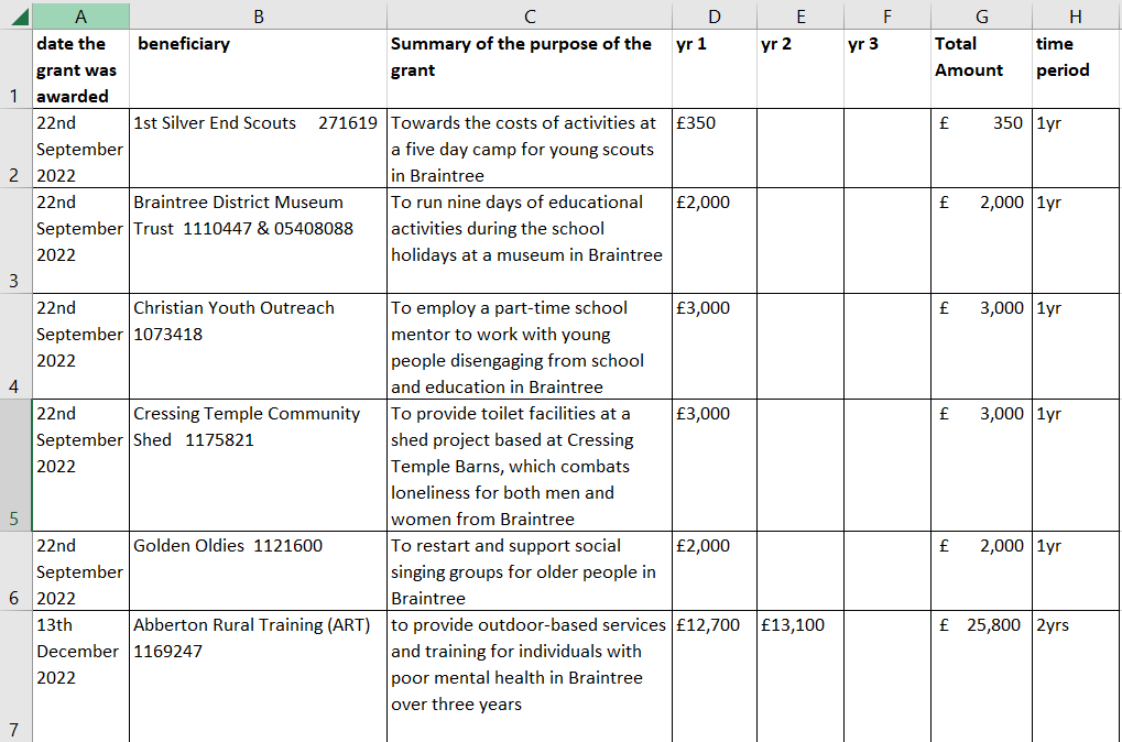 Braintree District and Eastlight Community Fund Grants 20222023