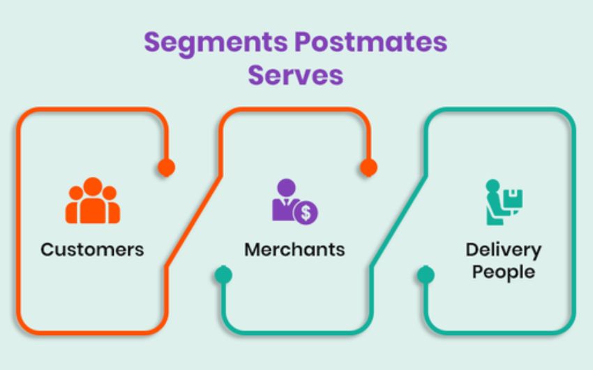 A Comprehensive Guide to Postmates’ Business Model and Revenue Sources