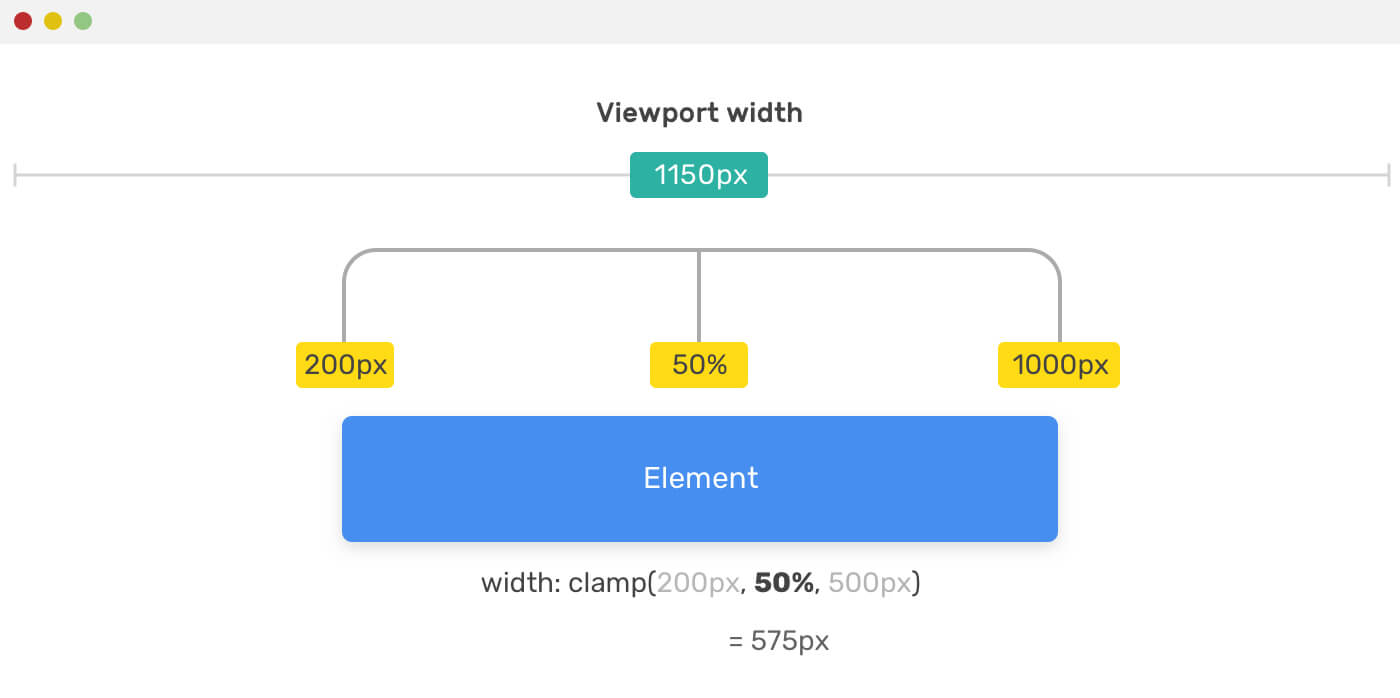 Everything I Learned About min(), max(), clamp() in CSS LaptrinhX