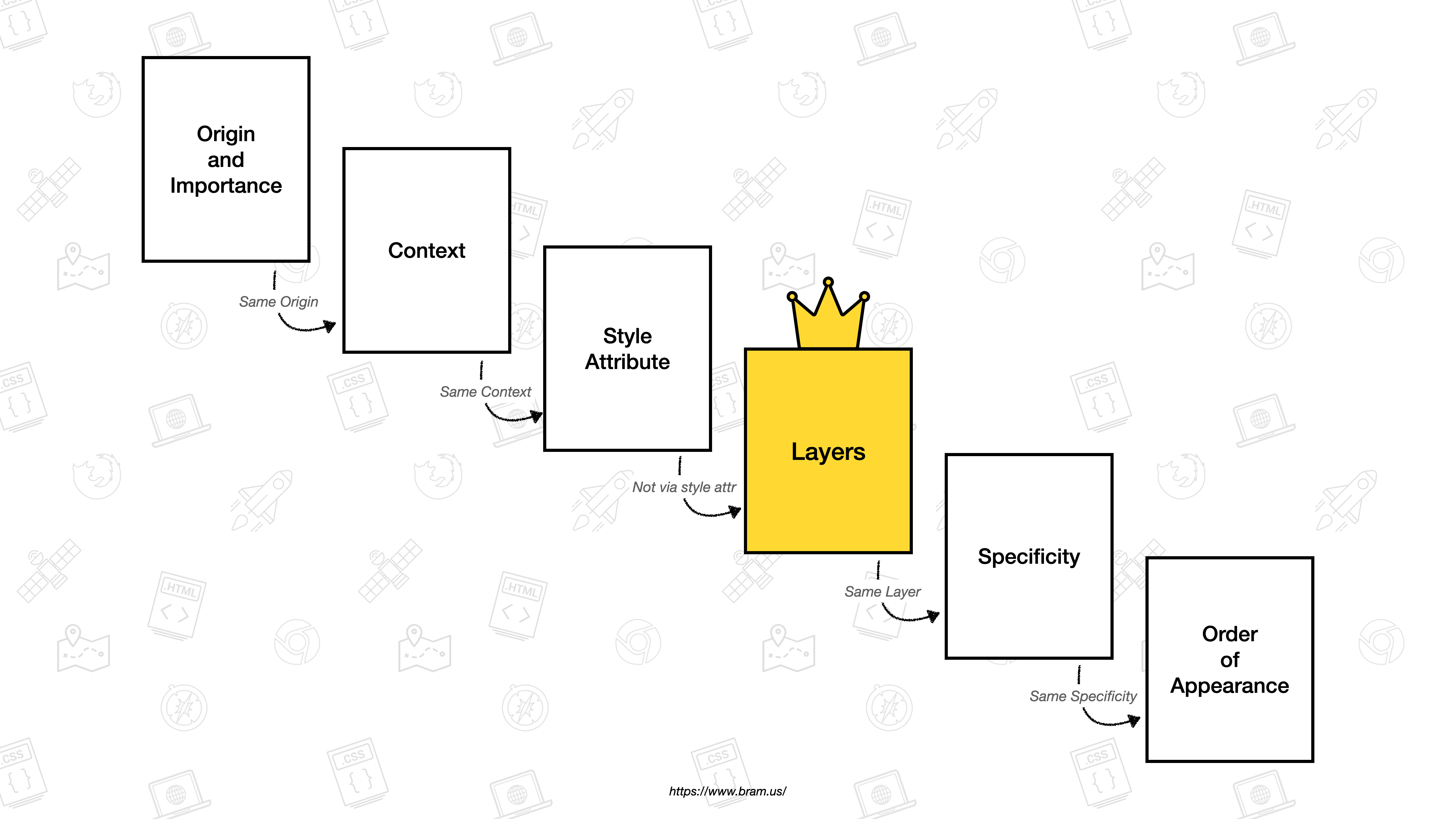 The Future of CSS Cascade Layers (CSS layer) Bram.us