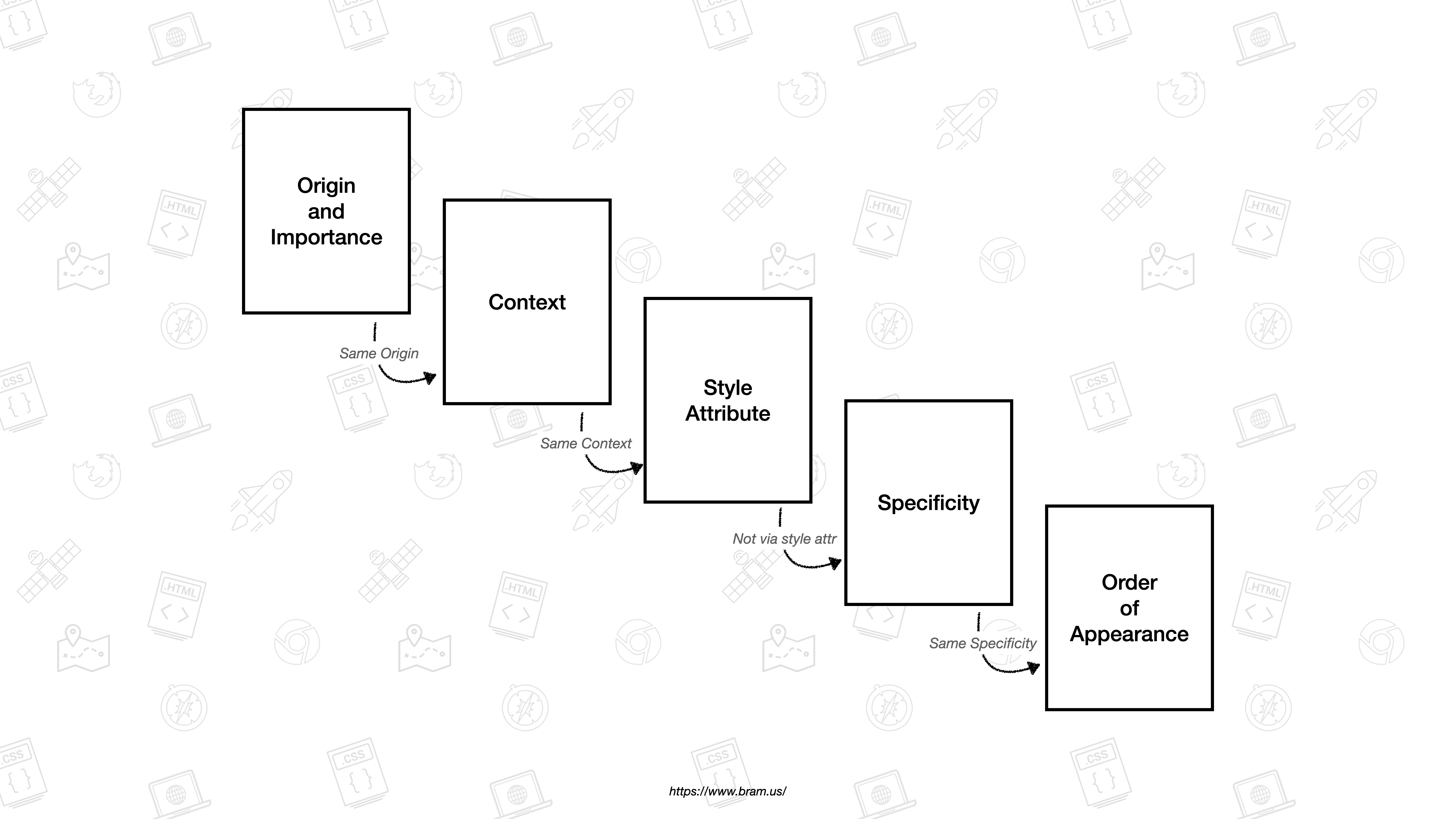 The Future of CSS Cascade Layers (CSS layer) Bram.us