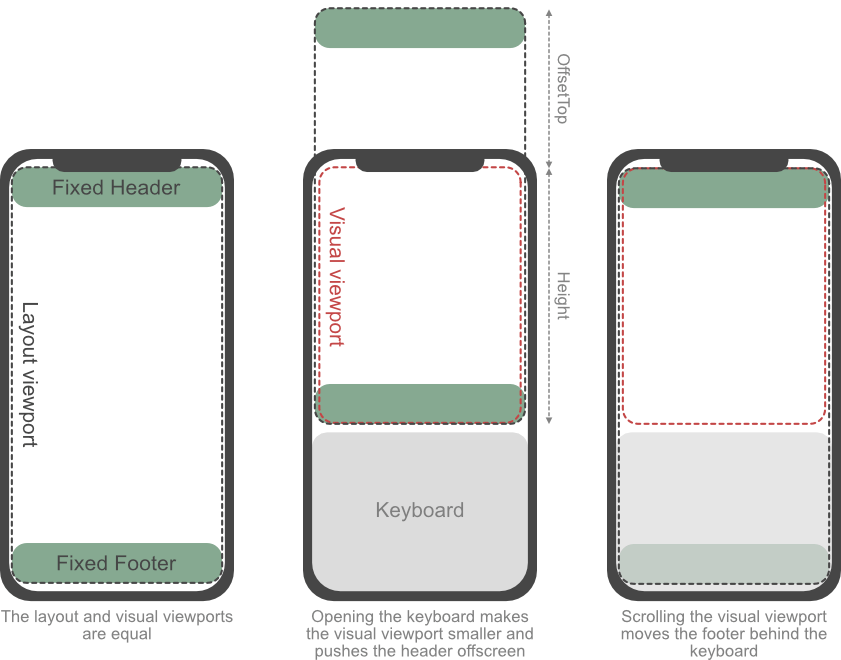 Prevent content from being hidden underneath the Virtual Keyboard by means of the