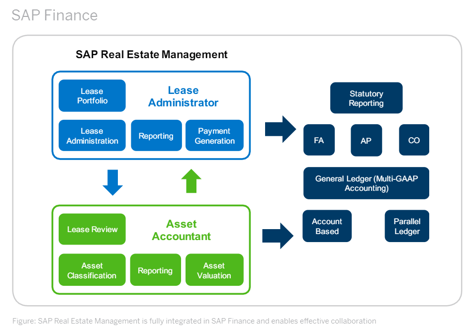 SAP Leasing Services, SAP CLM, ASC 842, IFRS 16 Bramasol