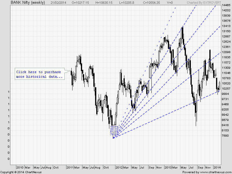 Bank Nifty Weekly Forecast for Expiry Week Bramesh's