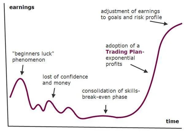 Different Stages of Trading Bramesh's Technical Analysis