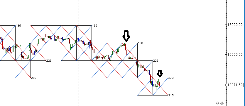Bank Nifty forms Bearish Engulfing, Weekly Forecast Bramesh's
