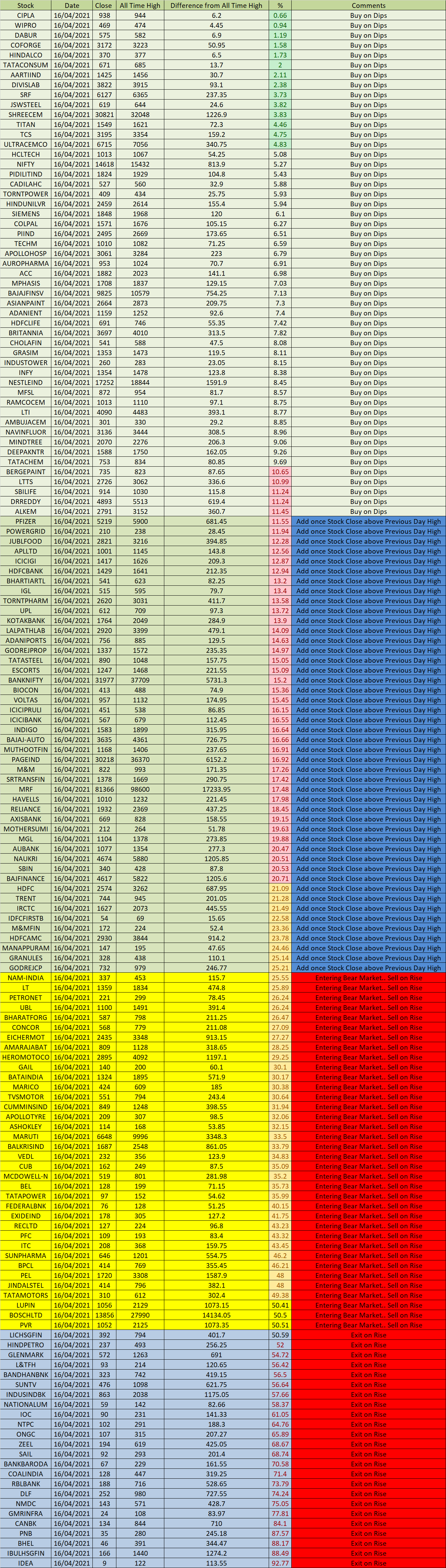 F&O Stocks All Time High Scanner Bramesh's Technical Analysis