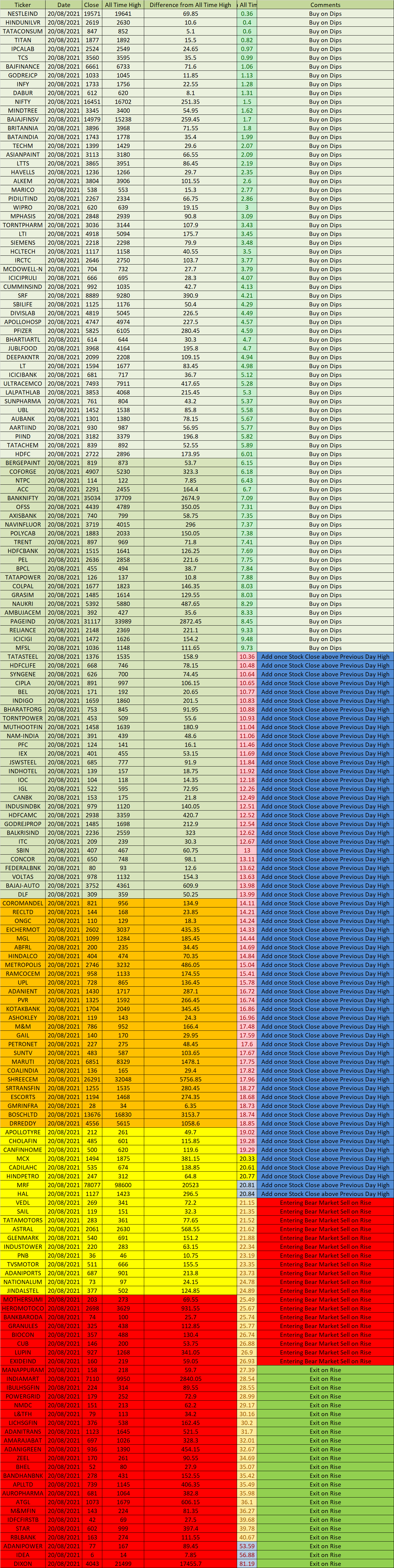 Stocks For Swing Trading using 52 Week High Scanner Bramesh's