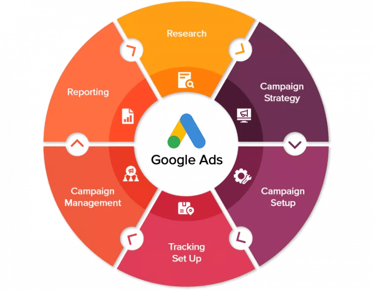 PPC Experts India Google Ads Management Services