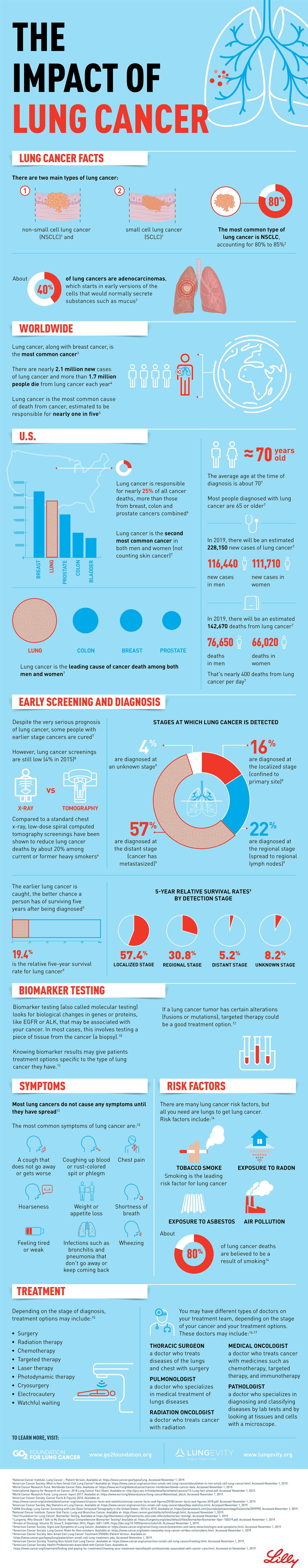 BrandpointContent The Impact of Lung Cancer [Infographic]