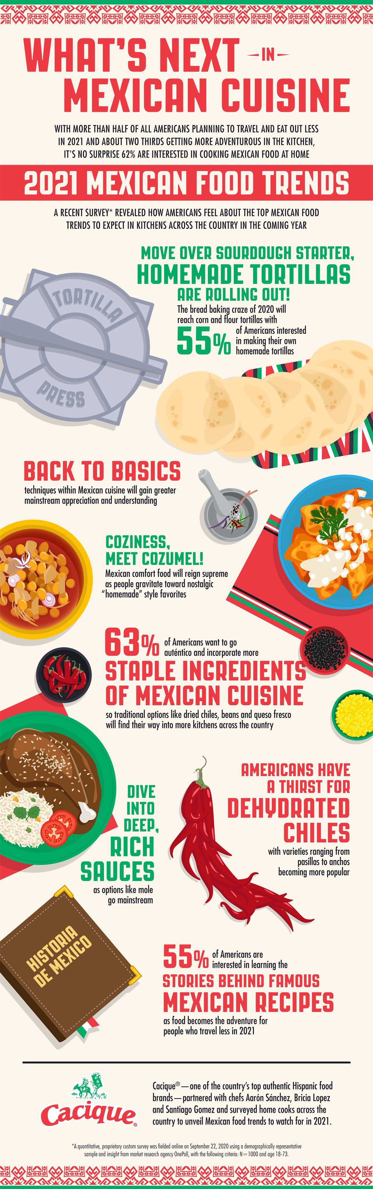 2021 Mexican Food Trends Unveiled [Infographic] Hammock Dave