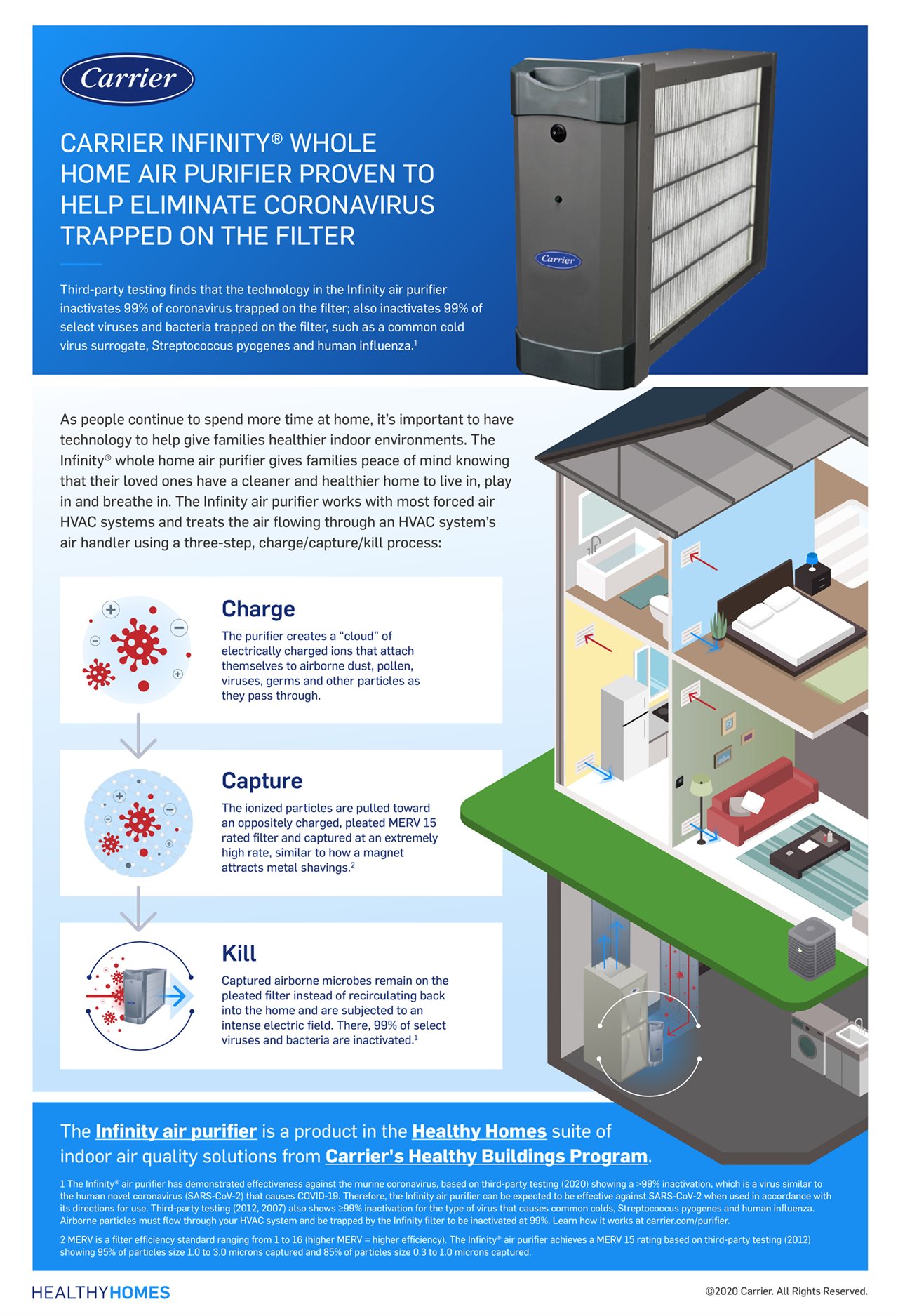 Whole Home Air Purifier Helps Eliminate Coronavirus in Filtered Air [Infographic] The San