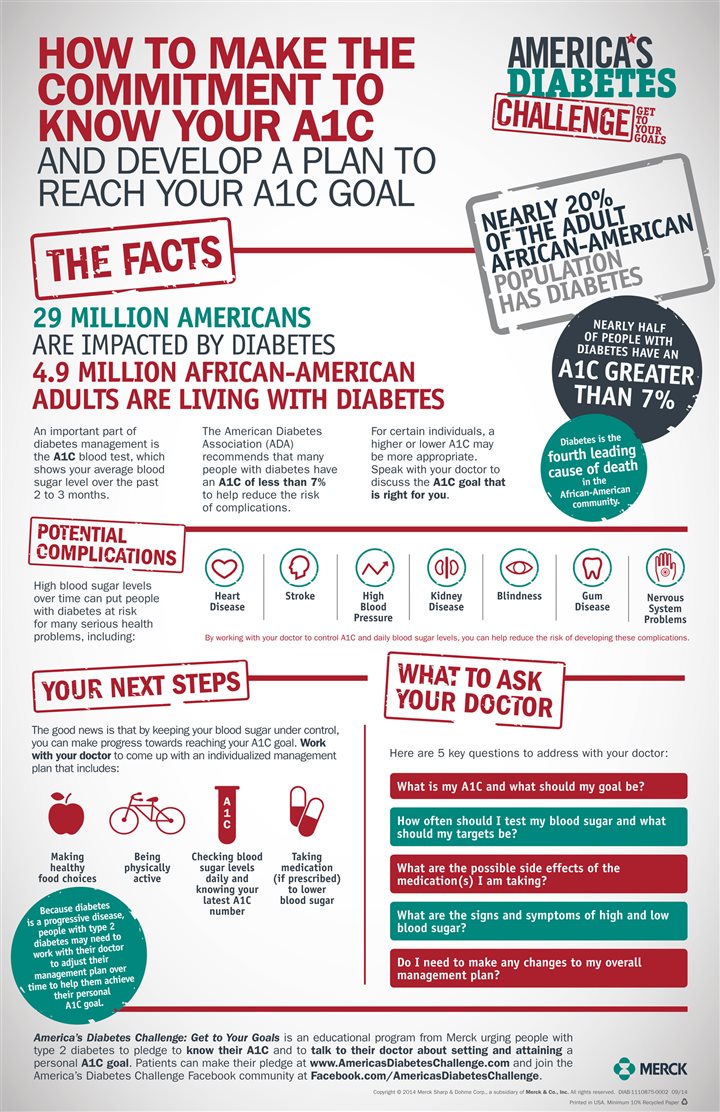 Type 2 diabetes? Pledge to know your A1C goal [Infographic] Las Vegas