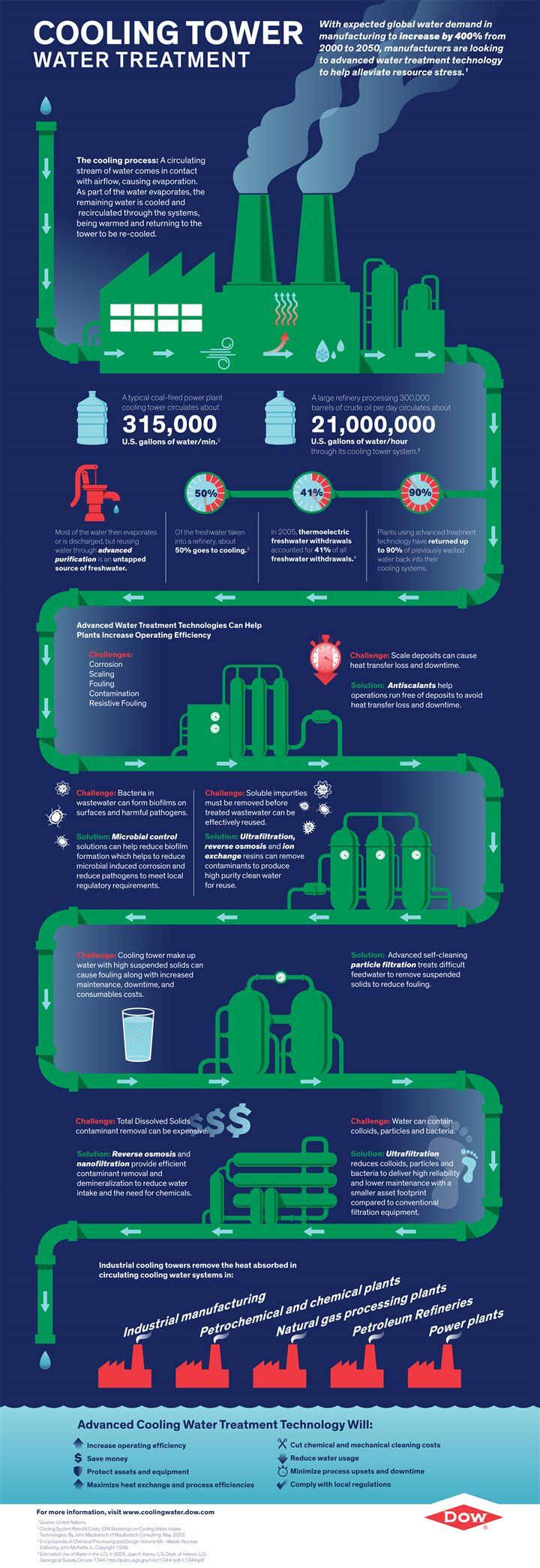 Cooling tower water treatment (Infographic) Baltimore Sun