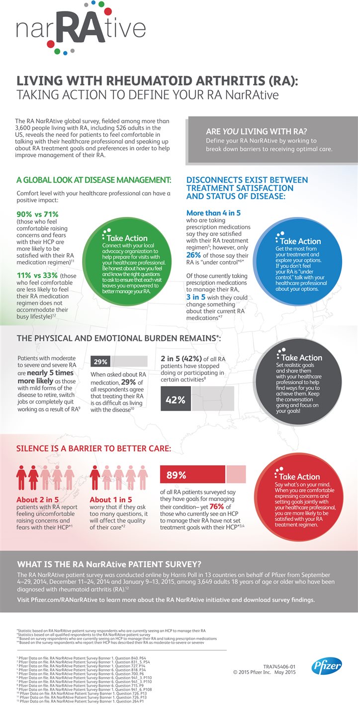 Living with rheumatoid arthritis (RA) Taking action to define your RA