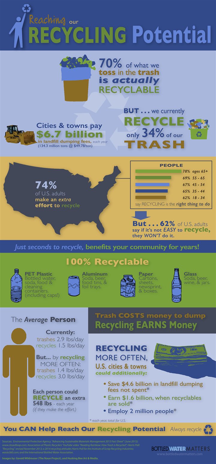 Trashing is a waste of money (Infographic) Baltimore Sun