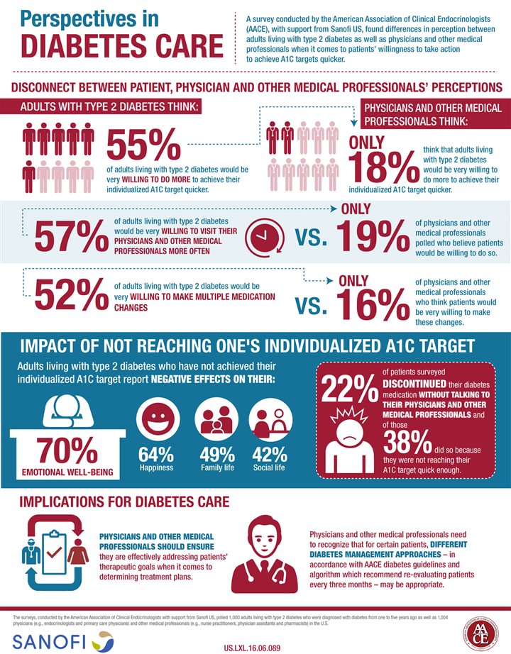 BrandpointContent Perspectives in diabetes care [Infographic]