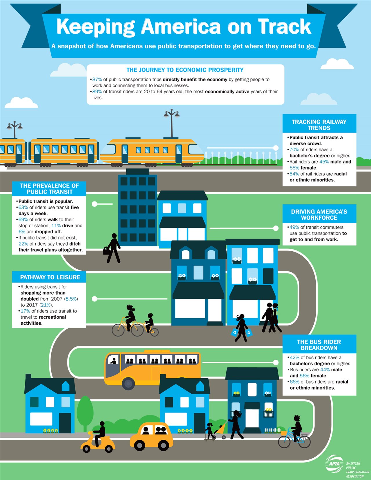 How Americans use public transportation in their everyday lives