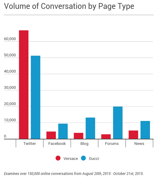 Analysis The Gucci vs Versace Social Presence Showdown Brandwatch