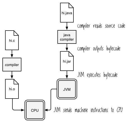 Working with the JVM Clojure for the Brave and True