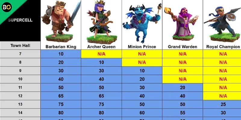 CoC Max Hero Levels by Town Hall (Updated)
