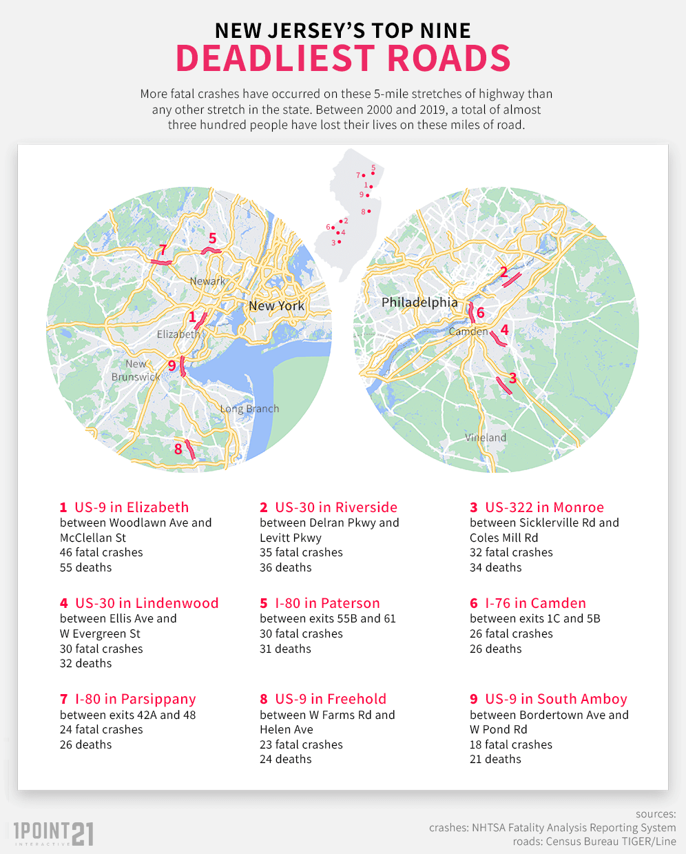 [Study] The Deadliest Roads in New Jersey