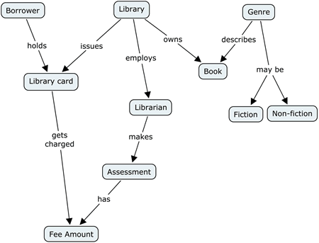 Concept Mapping and Concept Modeling — Sensemaking at the Business