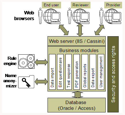Applying an Open-source Business Rule Engine to Questionnaire Response