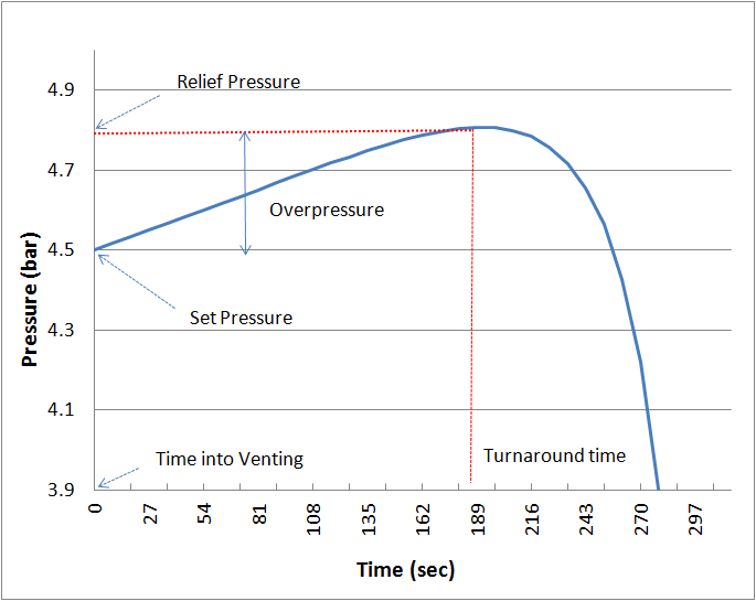 Pressure Relief Valve Sizing