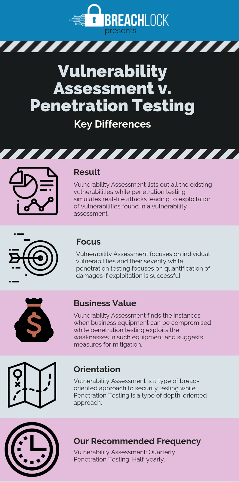Vulnerability Assessment and Testing BreachLock