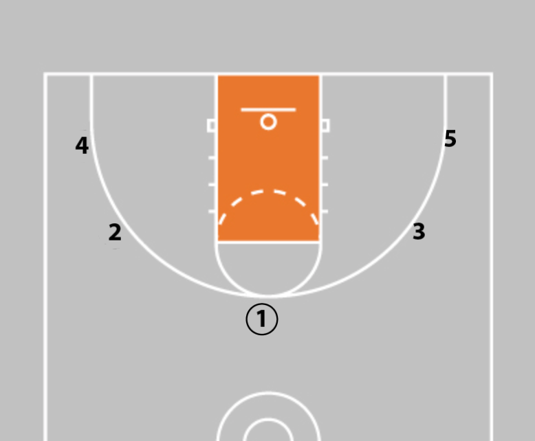 Teaching the 5 Out Motion Offense