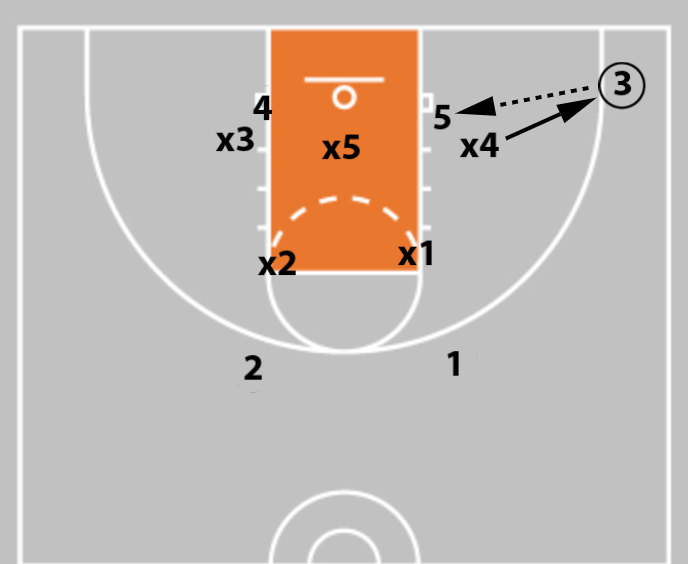 Double Basketball Play for All Zone Defenses