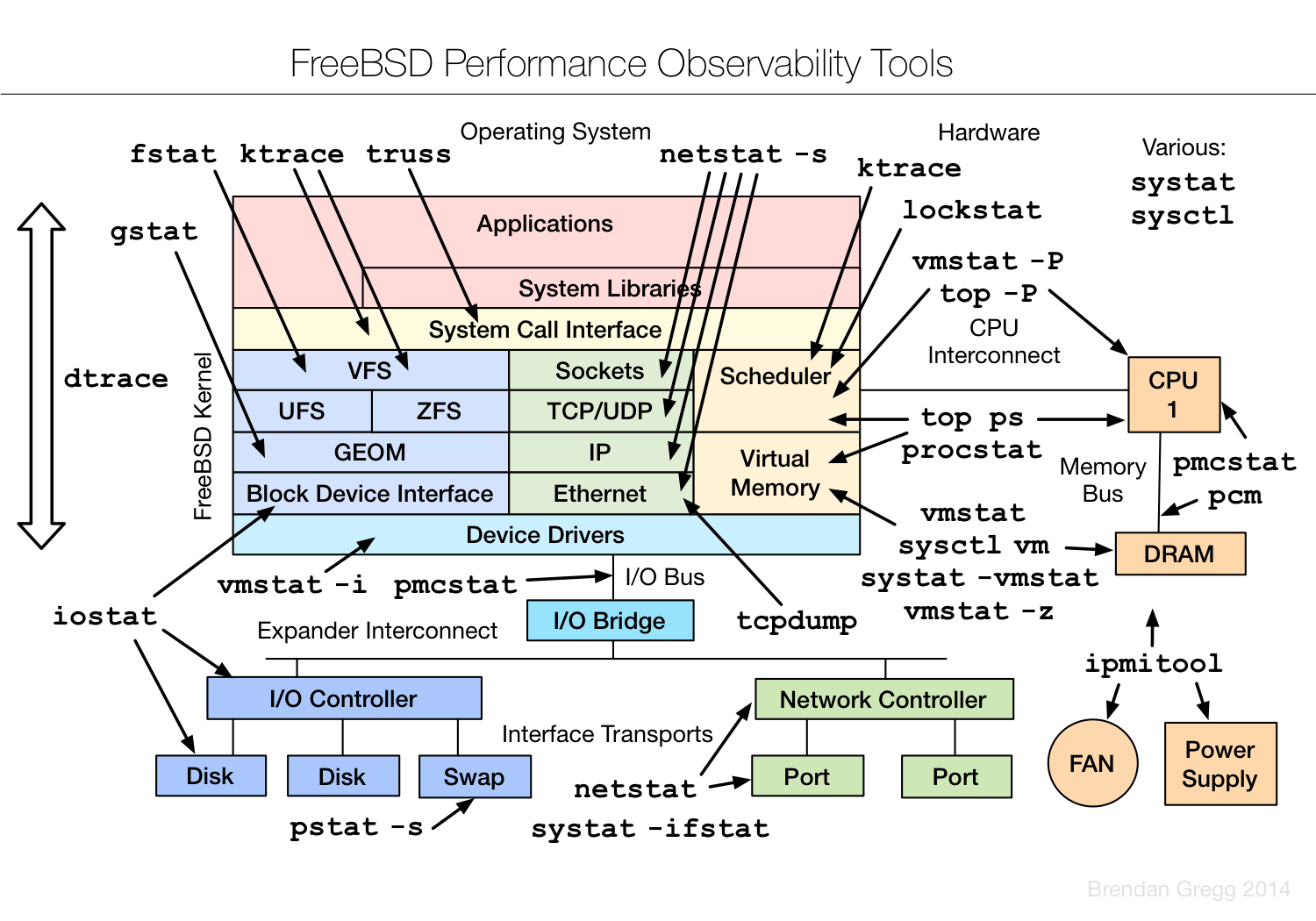 MeetBSD CA Performance Analysis of BSD