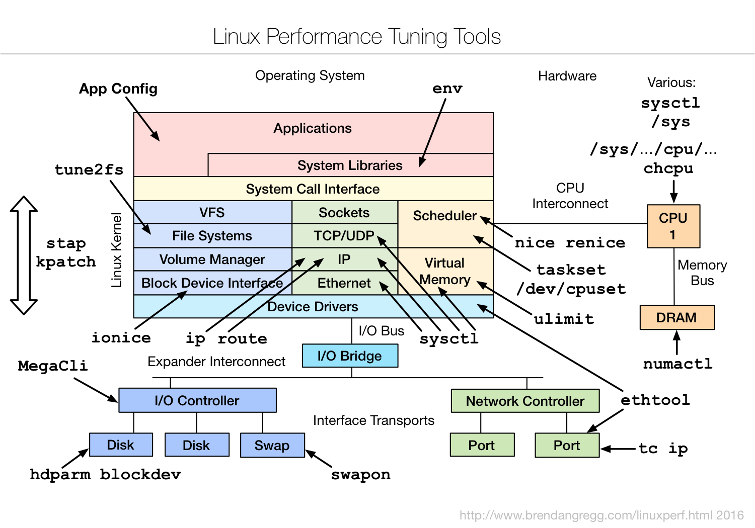 Linux Performance Tools_linux profiling toolsCSDN博客