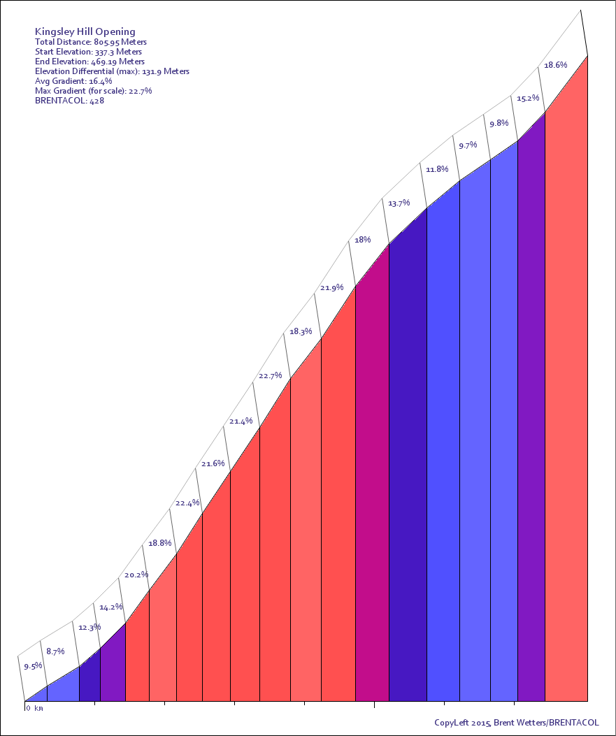 BRENTACOL Kingsley Hill Opening
