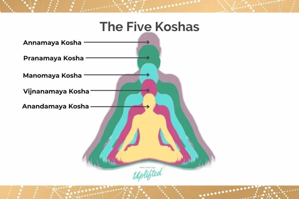 Understand the Koshas and Discover 5 Deeper Dimensions of You Brett