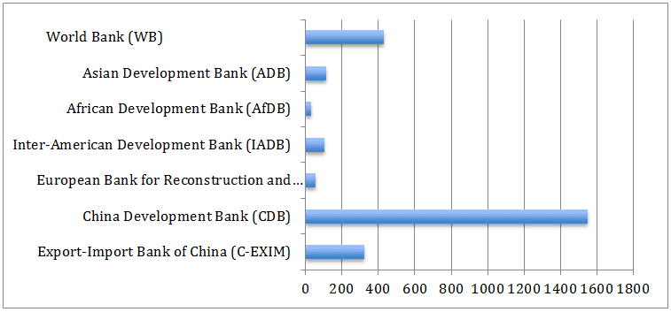 United overseas bank (china) limited. China Goes Global With Development Banks Bretton Woods Project