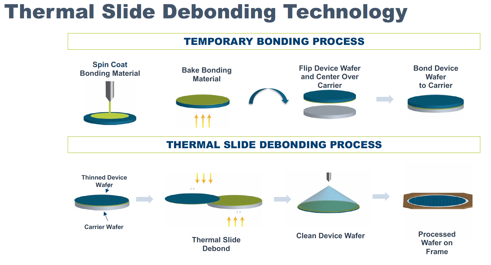 Thermal Slide Debonding Technology Brewer Science
