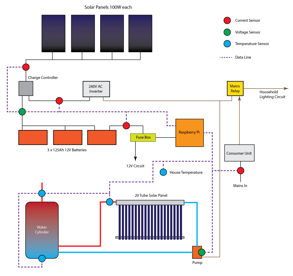 Raspberry Pi Solar Power Data Logger