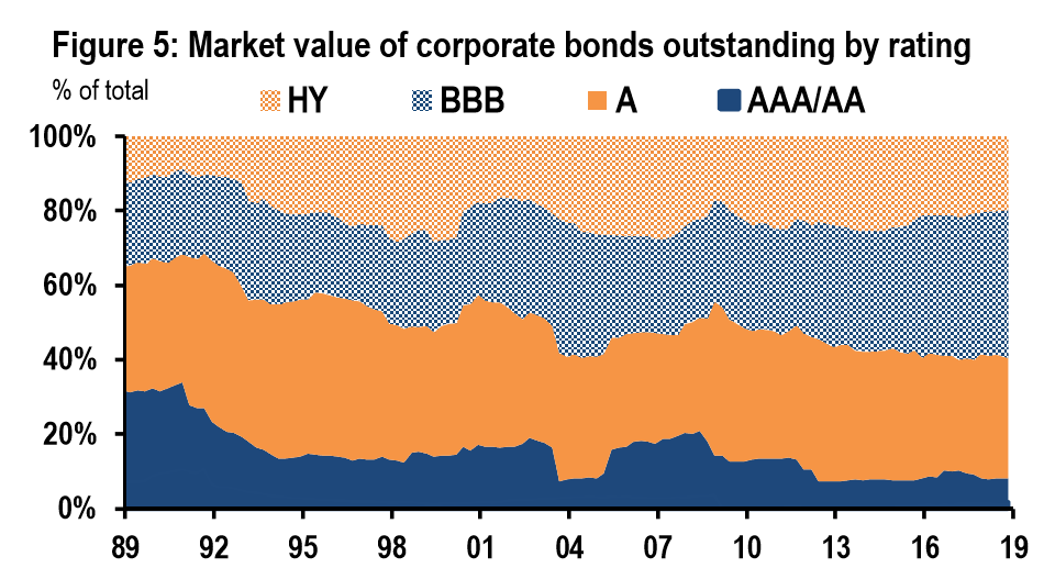 JPM Debt by Credit Rating — Brian V. Mullaney Global MacroViews