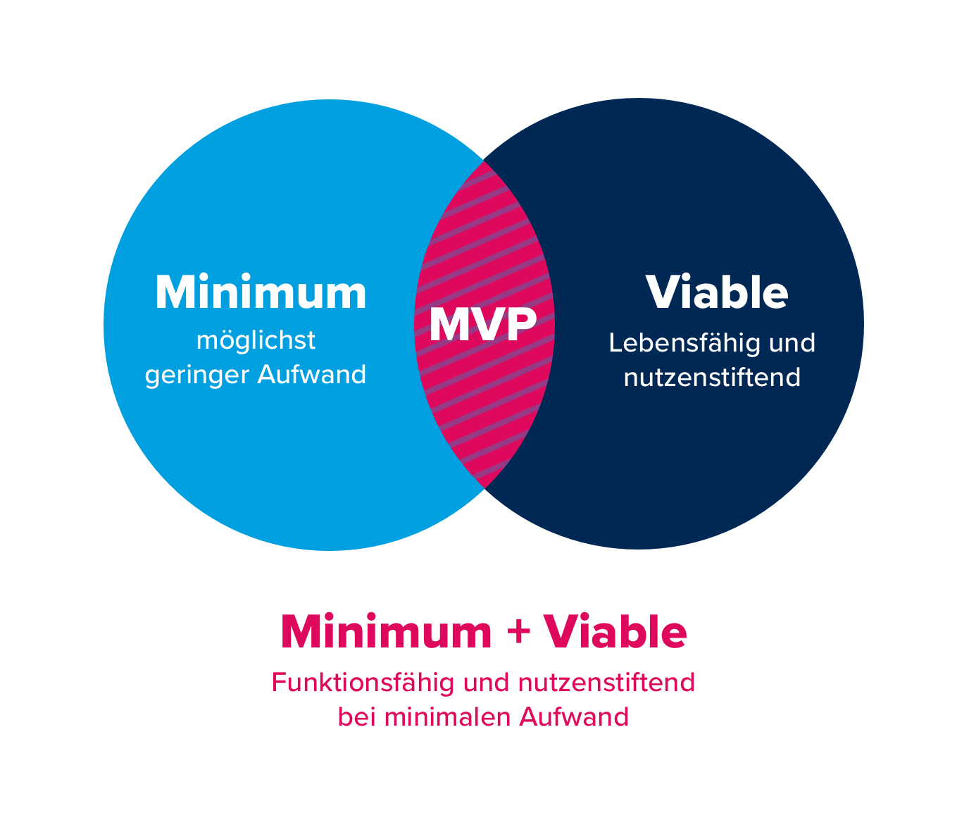 Was ist ein MVP? Definition, Ziel und Beispiele