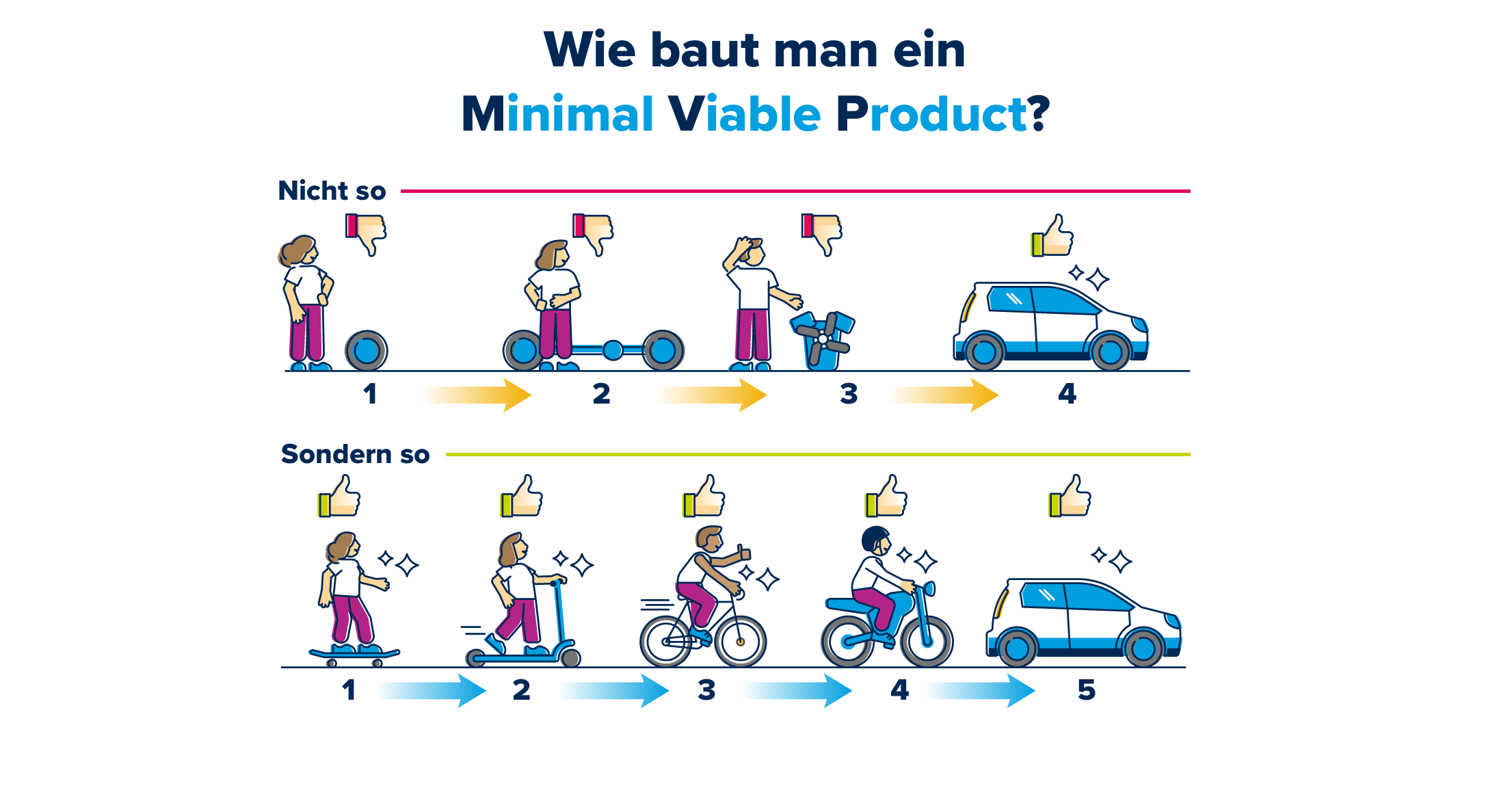 Was ist ein MVP? Definition, Ziel und Beispiele
